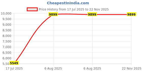 amazon.in raj design studio Men's Navi Blue Indowestern with Black Harem raj design studio Price History Graph from 17 Jul 2025 to 22 Nov 2025
