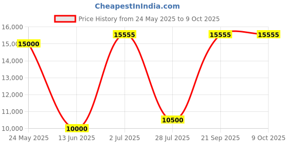 amazon.in raj design studio Men's Pink Sherwani Machin and Hand/emb with Cream Churidar Pajama raj design studio Price History Graph from 24 May 2025 to 9 Oct 2025
