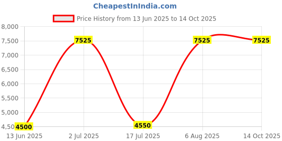 amazon.in raj design studio Men's Yellow Broket Silk Sherwani/Indowestern With Maroon Heram raj design studio Price History Graph from 13 Jun 2025 to 14 Oct 2025