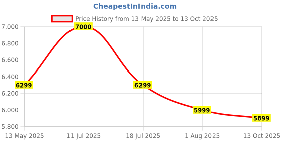 amazon.in RAJ HANDICRAFT Solid Wood Bar Stool for Bar and Kitchen Room | Bar Stool with Cushion for Kitchen and Home | Sheesham Wood Bar Stool Quantity 1 Piece raj handicraft Price History Graph from 13 May 2025 to 13 Oct 2025