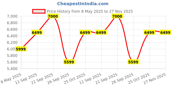amazon.in raj handicraft Solid Wood Bedside Table for Bedroom | Handmade Pure Wooden Bed Side Nightstand End Table with 2 Drawers Storage for Home & Bed Room raj handicraft Price History Graph from 8 May 2025 to 27 Nov 2025
