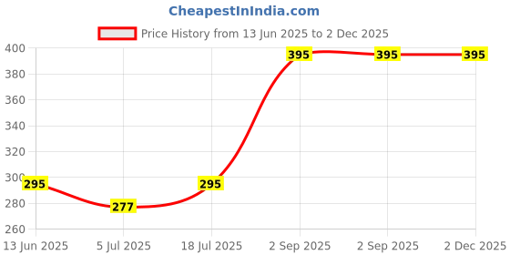 amazon.in Raj Khushbu Adivasi Shampoo Joints & Relief Oil Nature Cure Pure Adivasi Shampoo & Pain Oil (500ml, ALOE VERA SHAMPOO) Price History Graph from 13 Jun 2025 to 2 Dec 2025