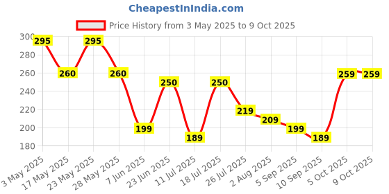 amazon.in Raj Khushbu Anti Dandruff & Lice killer Hair Oil with Neem & Nagarmoth | Ayurvedic Non-Sticky for Dry Scalp and Dandruff | 100% Natural for Men & Women (400 ML, 1) raj khushbu Price History Graph from 3 May 2025 to 9 Oct 2025
