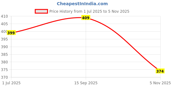 amazon.in RAJ KRISHNA INDUSTRIES® Plastic Security Seal Coal Truck Seal Crystal Bag Seal Bag Seal Shipping Seal Trampoline Truck Seal 260mm 100 Units (Yellow) Price History Graph from 1 Jul 2025 to 5 Nov 2025