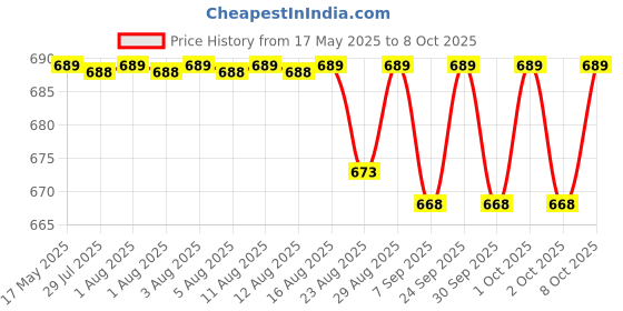 amazon.in spylock Raj Rajeshwari High GradeHeavy Metal Suggestion Box/Mail Box/Compaint Box/Donation Box/Wall Mountable with Two Key Lock Or Table Surface Box (Blue) spylock Price History Graph from 17 May 2025 to 8 Oct 2025