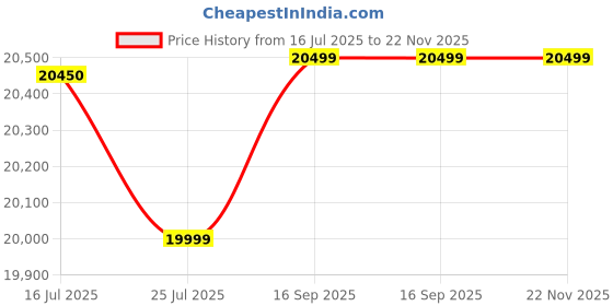 amazon.in RAJ REFRESHING AIR JOURNEY Domestic Cooler Series Senapati 26, 150-Liter, Cooling Product For Homes, Energy-Efficient Home Cooler, Large Room Air Cooler, Powerful Home Cooling Solution, Beige Price History Graph from 16 Jul 2025 to 22 Nov 2025
