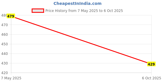 amazon.in RAJ Sofa Leg PVD Golden Glossey Finish T Shape Set of 4 (4 INCHES) Price History Graph from 7 May 2025 to 6 Oct 2025