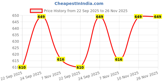 amazon.in Raj Super White Laundry Soap For Clothes | Removes Tough Stains | 150gX 20 (Pack of 20pcs) raj super white Price History Graph from 22 Sep 2025 to 26 Nov 2025