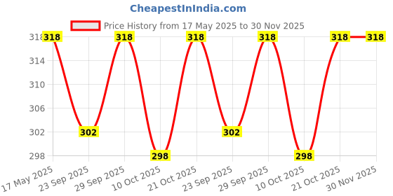 amazon.in Raj Super White Laundry Soap For Clothes | Removes Tough Stains |, 70g x 20 (Pack of 20) Price History Graph from 17 May 2025 to 30 Nov 2025