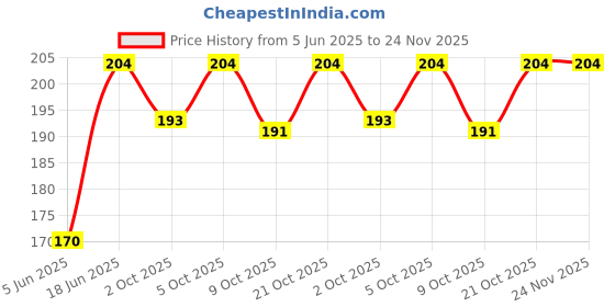 amazon.in Raj Super White Laundry Soap For Clothes, Removes Tough Stains, 1kg x 1 (Pack of 1x1 kg) Price History Graph from 5 Jun 2025 to 23 Nov 2025