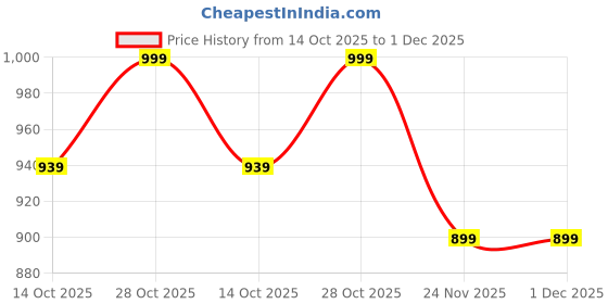 amazon.in Raj Super White Laundry Soap For Clothes, Removes Tough Stains, 1kg x 5 (Pack of 5x1 kg) raj super white Price History Graph from 14 Oct 2025 to 1 Dec 2025
