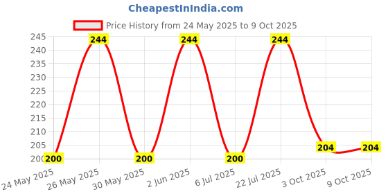 amazon.in Raj Vaidya Rasayan Vati 30 Tablet With Kesar Shilajit & Moti Price History Graph from 24 May 2025 to 9 Oct 2025