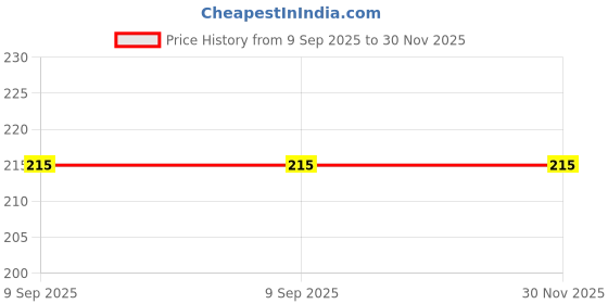 amazon.in RAJA Groups Chicken Feeds Chicken/Hen/Duck Feed for Growing Chicken Birds of All Life Stages - 1 Kg Price History Graph from 9 Sep 2025 to 30 Nov 2025