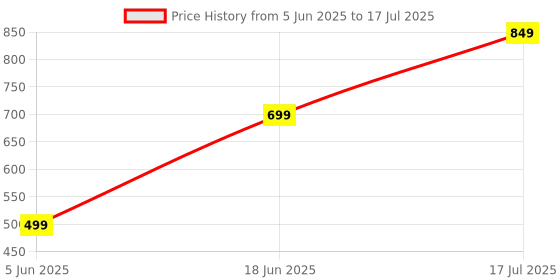 amazon.in Raja Meldi Enterprise Electric Egg Boiler Maker With Long Handle Soft Medium Or Hard Boil Space Steaming Cooking Boiling Frying Auto Shut Off Feature Single Layer Container (Multi Colour) raja meldi enterprise Price History Graph from 5 Jun 2025 to 17 Jul 2025