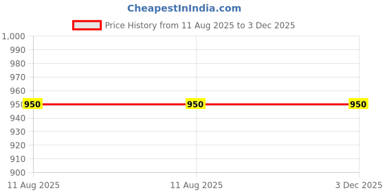 amazon.in Rajah Ayurveda ROOTZ Shampoo 200ml (Pack of 5) – |Royal Ayurvedic Treatment for your Hair with Goodness of Hibiscus, Brahmi, Neem and Shirakakai| Paraben Free| Price History Graph from 11 Aug 2025 to 3 Dec 2025