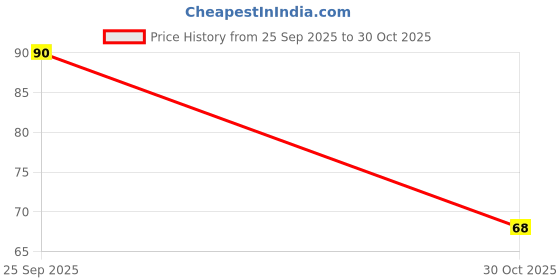 amazon.in Rajam Avarampoo Soup Mix, 100g, Ready in 1 Minute, Traditional Indian Recipe Price History Graph from 25 Sep 2025 to 30 Oct 2025