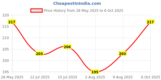 amazon.in Rajanigandha Tuberose Bulbs Mixed Colours, Pack of 20, White Fragrant Flowers, 60-90 cm Height Price History Graph from 28 May 2025 to 6 Oct 2025