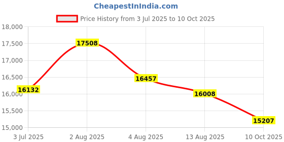 amazon.in Rajasthali Furniture A Beautiful Solid Sheesham Wood Sideboard Cabinet, Drawer with Storage, 3 Drawer & 1 Door Storage and Close Shelves Storage, Furniture for Holl, Office, Enterways Area Price History Graph from 3 Jul 2025 to 10 Oct 2025