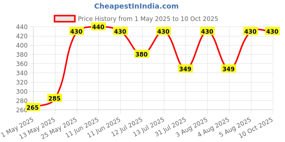 amazon.in rajasthan aushdhalaya Asthalex Capsule Useful For Respiratory Care Pack 1(40 Capsule) rajasthan aushdhalaya Price History Graph from 1 May 2025 to 9 Oct 2025