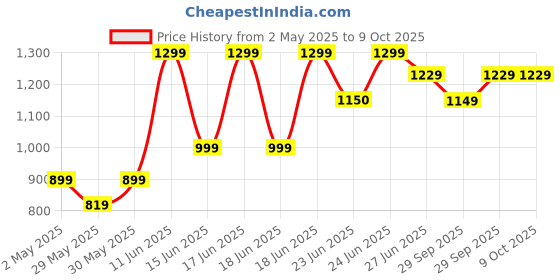 amazon.in rajasthan aushdhalaya Dama Buti Churna | Improve Respiratory System | Useful in Asthma, COPD, Allergic Cough & Chronic Bronchitis | Pack Of 2| Each 135gm. rajasthan aushdhalaya Price History Graph from 2 May 2025 to 8 Oct 2025