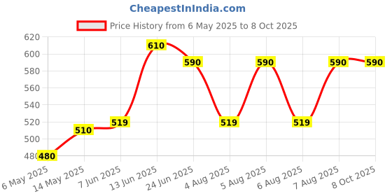 amazon.in RAJASTHAN AUSHDHALAYA DAMA BUTI Churna Useful In Asthma, COPD (Chronic Obstructive Pulmonary Disorder), allergic cough, chronic bronchitis and frequent - Pack 1 (135gm) rajasthan aushdhalaya Price History Graph from 6 May 2025 to 8 Oct 2025