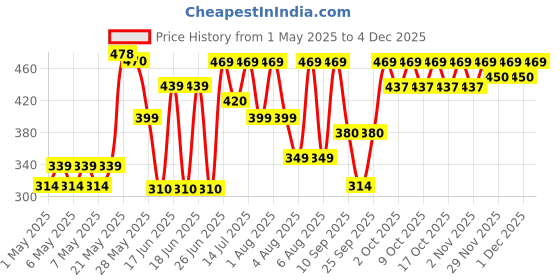 amazon.in rajasthan aushdhalaya Dr Relaxi Capsules Relief From Joints Pain | Arthritis - 40 Capsule rajasthan aushdhalaya Price History Graph from 1 May 2025 to 4 Dec 2025