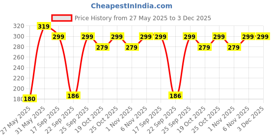 amazon.in RAJASTHAN AUSHDHALAYA Dr Relaxi Oil Relief From Joints Pain | Arthritis - 100Ml Price History Graph from 27 May 2025 to 3 Dec 2025