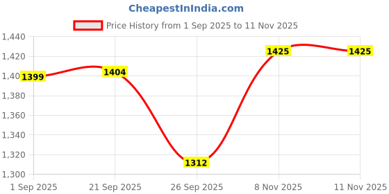 amazon.in Rajasthan Crafts Soft Comfortable Luxurious 600 GSM Mattress Padding/Topper (78 * 72 inch) I Fiber Filling I Comfort of A 5 Star Hotel Room I Soft and Comfortable Feel, Maroon, 2.5 Inch Thick Price History Graph from 1 Sep 2025 to 11 Nov 2025