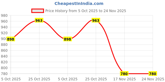 amazon.in Rajasthan crafts Soft Microfibre Comforter Blanket Lightweight Reversible Quilt Duvet All Weather, 200 GSM Single Bed, Beige Color, 350 tc Price History Graph from 5 Oct 2025 to 24 Nov 2025