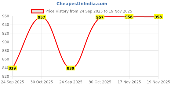 amazon.in Rajasthan Crafts Super Soft 600 GSM Quilted Microfibre Mattress Padding/Topper | Breathable - Hypoallergenic Mattresses Pad for Comfortable Sleep | Single Bed Size (36x72 inch | 3x6 feet, Grey) Price History Graph from 24 Sep 2025 to 19 Nov 2025