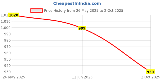 amazon.in Rajasthan Herbals - Ayurvedic Multi Combo Pack For Asthma| Asthalex (40 capsules) + Dama Buti Churna (135gm) | Both For Men & Women Price History Graph from 26 May 2025 to 2 Oct 2025