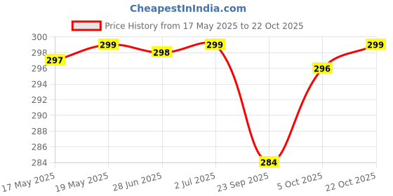 amazon.in rdk son's Rajasthani Embroidery Women Potli Bag with Pearl Beaded Handle For Wedding, Gifting, Party Function rdk son's Price History Graph from 17 May 2025 to 22 Oct 2025