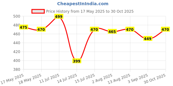 amazon.in generic Rajasthani Jaipuri Pure Cotton King Size Bedsheet with 2 Pillow Covers - 90x100_Multi27 generic Price History Graph from 17 May 2025 to 30 Oct 2025