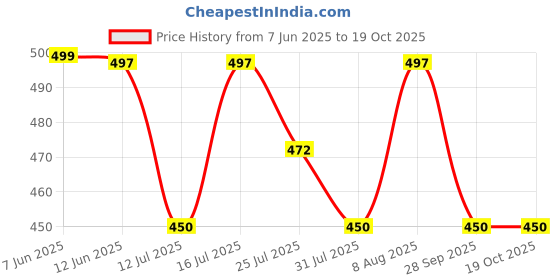 amazon.in diamo Rajasthani Jaipuri Traditional Block Print Women Long Skirt diamo Price History Graph from 7 Jun 2025 to 18 Oct 2025
