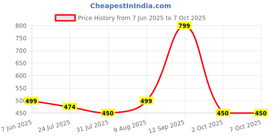 amazon.in diamo Rajasthani Jaipuri Traditional Ethnic Block Print Long Skirt for Women Knot with Elastic Free Size diamo Price History Graph from 7 Jun 2025 to 7 Oct 2025
