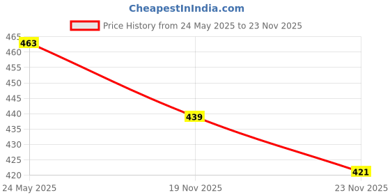 amazon.in pk hub Rajasthani Lehariya Chiffon Saree for Women – Lightweight Printed Traditional Saree for Festive & Casual Wear pk hub Price History Graph from 24 May 2025 to 23 Nov 2025