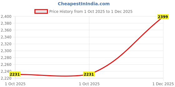 amazon.in rajasthani look Women's Fashion Handmade Handbag Wristlets Ethnic Bridal Potli Batwa Bag Combo rajasthani look Price History Graph from 1 Oct 2025 to 1 Dec 2025