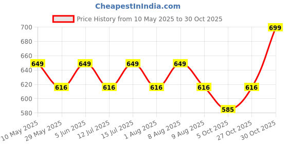 amazon.in ranisatiya Rajasthani Marwari Jaipuriya Bandhej Broch Plated Traditional Woman Odhna. ranisatiya Price History Graph from 10 May 2025 to 27 Oct 2025