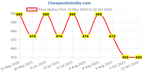 amazon.in ranisatiya Rajasthani Marwari Jaipuriya Bandhej Broch Plated Traditional Woman Odhna. ranisatiya Price History Graph from 15 May 2025 to 21 Oct 2025