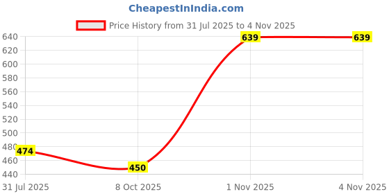 amazon.in ranisatiya Rajasthani Marwari Jaipuriya Bandhej Broch Plated Traditional Woman Odhna. ranisatiya Price History Graph from 31 Jul 2025 to 3 Nov 2025