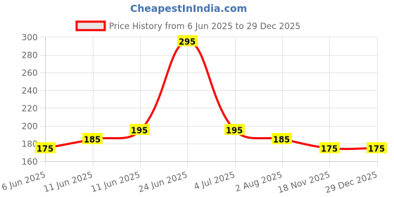 amazon.in Rajasthani Natural Ubtan Powder For Body (Dulhan Special) 500gm Price History Graph from 6 Jun 2025 to 29 Dec 2025