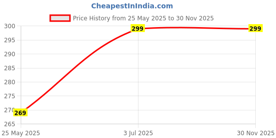 amazon.in Rajasthani Puppet Couple Set Traditional Living Room Wedding Event Decoration Prop Price History Graph from 25 May 2025 to 29 Nov 2025