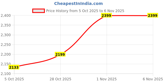 amazon.in binori Rajasthani Style Royal Clutch Silk Batwa Bag Wristlets Embroidered Potli Bag With Floral Design, Pearl Handle, Traditional Drawstring Purse binori Price History Graph from 5 Oct 2025 to 6 Nov 2025