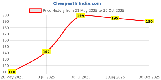 amazon.in royal pouch Rajasthani Style Royal Clutch Silk Batwa Bag Wristlets Ethnic Potli for Women royal pouch Price History Graph from 28 May 2025 to 30 Oct 2025