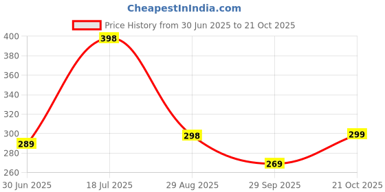 amazon.in Rajasthani Swaad Badi Handmade Bikaneri Moong Dal Mangodi (Non-Spicy, Sada Mangori) | Jar of 400 Grams Price History Graph from 30 Jun 2025 to 21 Oct 2025