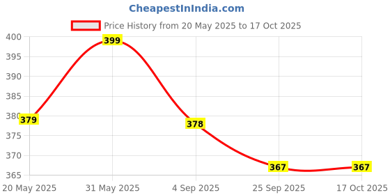 amazon.in poised Rajasthani Tie Dye Kota Doria Dupatta with Tassels for Regular Wear poised Price History Graph from 20 May 2025 to 15 Oct 2025