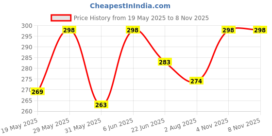 amazon.in akshadeep Rajasthani Women's Poly Winter Pink Floral Print Kota Doria Checkered Dupatta akshadeep Price History Graph from 19 May 2025 to 8 Nov 2025