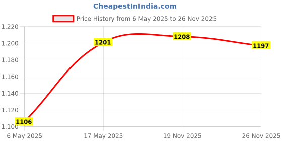 amazon.in RajasthaniKart Diwan Set, Cloth_Dewaan_45_1, Multicolor, 6 Piece&RajasthaniKart 1 Single Bedsheet with 1 Pillow Cover - Abstract, Red&RajasthaniKart Traditional Bedsheet - Peacock (Green-Mustard) Price History Graph from 6 May 2025 to 26 Nov 2025