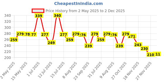 amazon.in RajasthaniKart Pure Cotton 144 TC Single Size Bed Sheet with 1 Pillow Cover - Bedsheet for Single Bed (Blue, Single Bedsheets Cotton,246) Price History Graph from 2 May 2025 to 2 Dec 2025