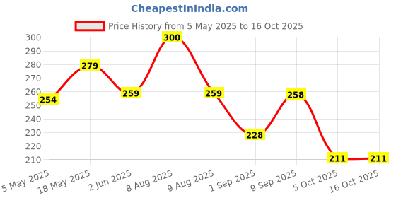 amazon.in RajasthaniKart Pure Cotton 144 TC Single Size Bed Sheet with 1 Pillow Cover - Bedsheet for Single Bed (Green More, Single Bedsheets Cotton,211) rajasthanikart Price History Graph from 5 May 2025 to 15 Oct 2025